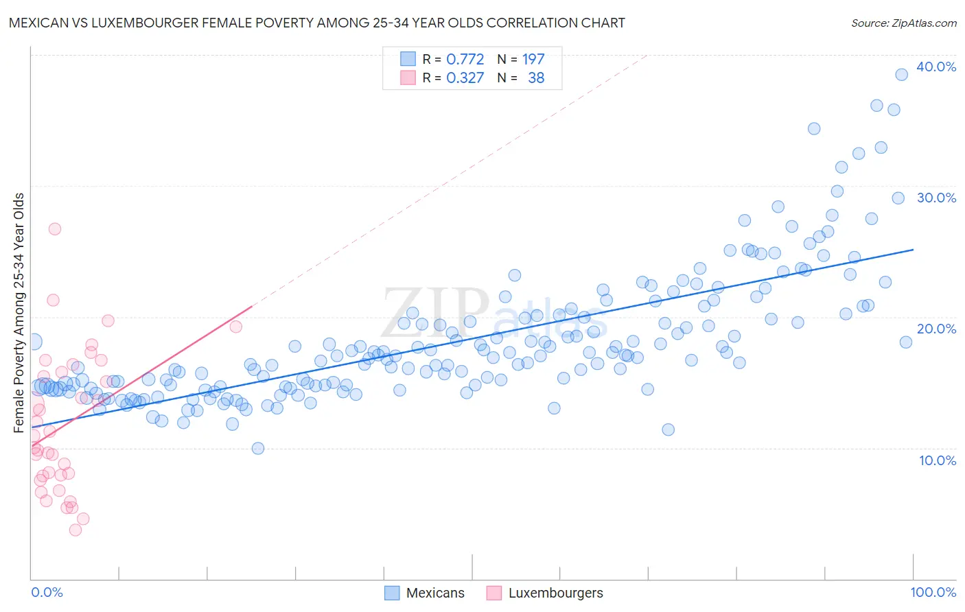 Mexican vs Luxembourger Female Poverty Among 25-34 Year Olds