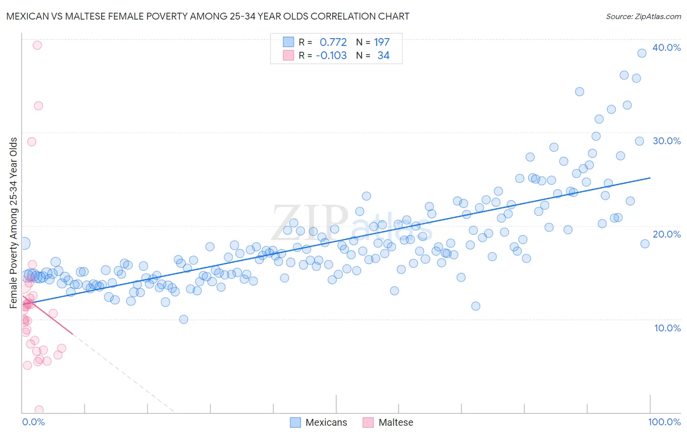 Mexican vs Maltese Female Poverty Among 25-34 Year Olds