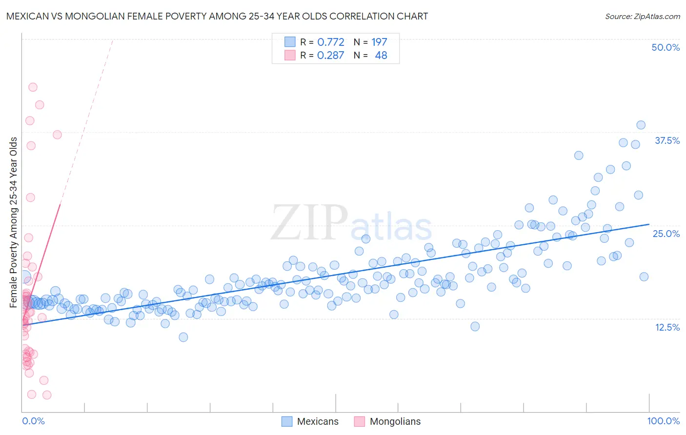 Mexican vs Mongolian Female Poverty Among 25-34 Year Olds