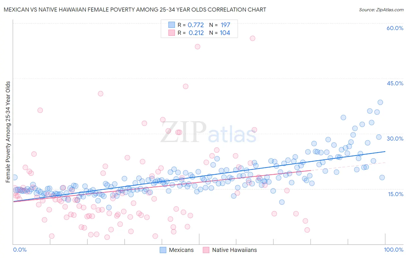 Mexican vs Native Hawaiian Female Poverty Among 25-34 Year Olds