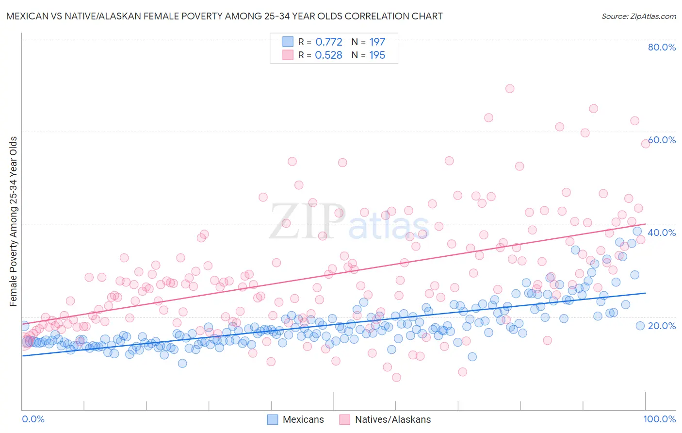 Mexican vs Native/Alaskan Female Poverty Among 25-34 Year Olds