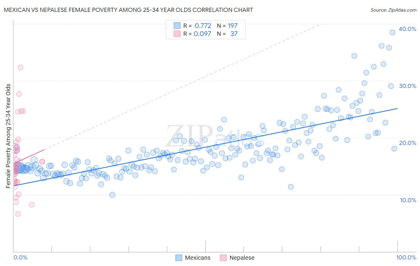 Mexican vs Nepalese Female Poverty Among 25-34 Year Olds