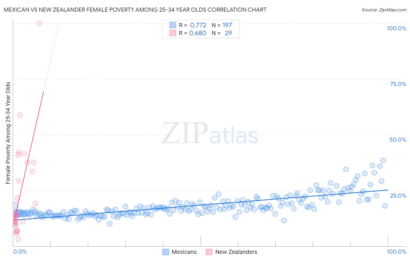 Mexican vs New Zealander Female Poverty Among 25-34 Year Olds