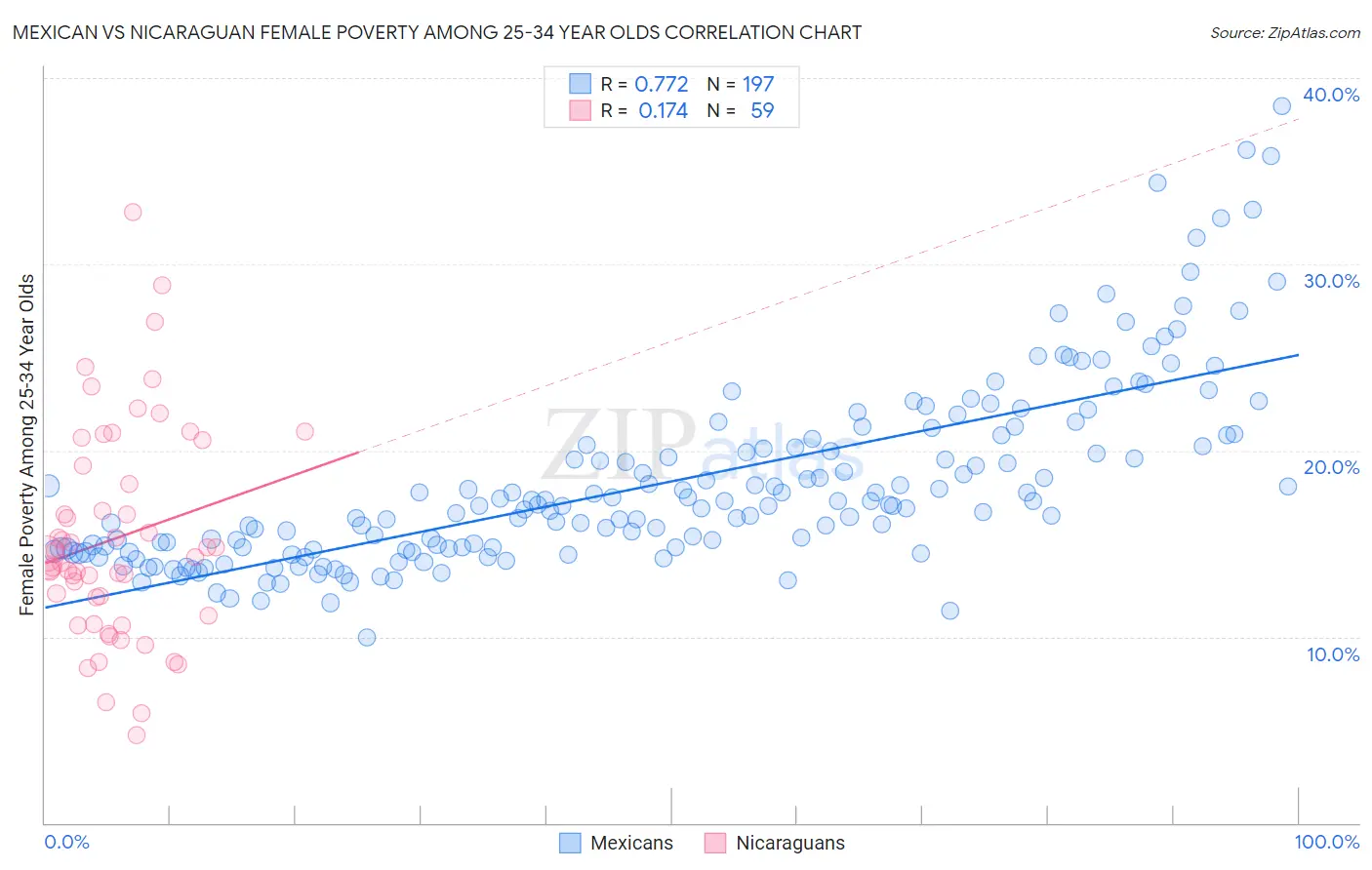 Mexican vs Nicaraguan Female Poverty Among 25-34 Year Olds