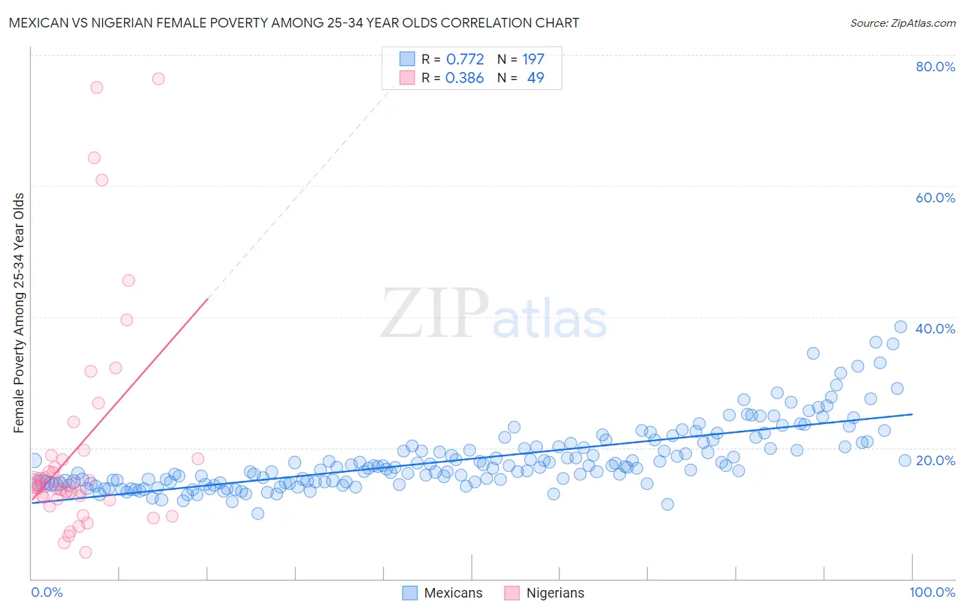 Mexican vs Nigerian Female Poverty Among 25-34 Year Olds