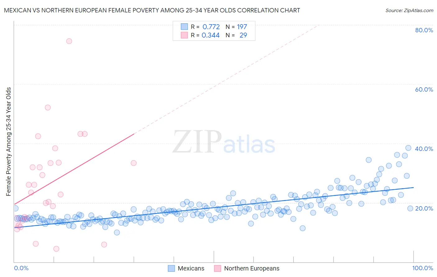 Mexican vs Northern European Female Poverty Among 25-34 Year Olds