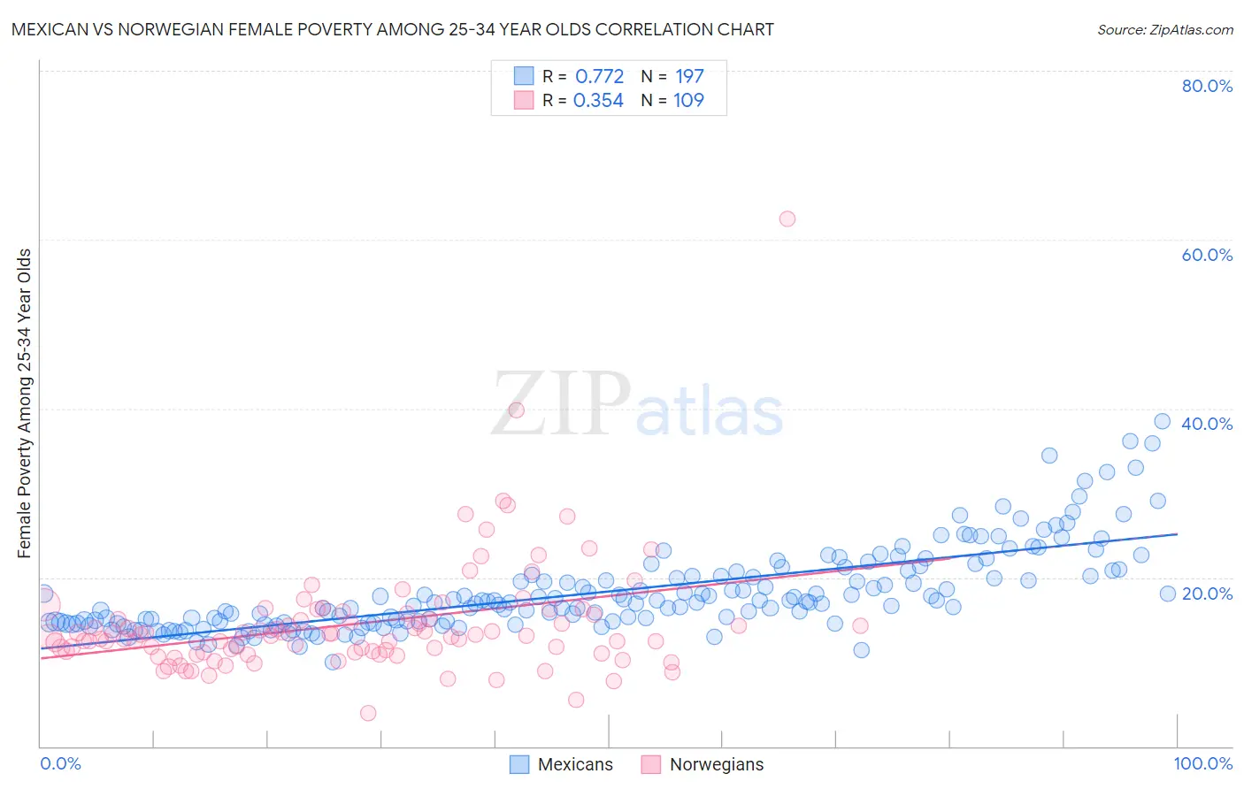Mexican vs Norwegian Female Poverty Among 25-34 Year Olds