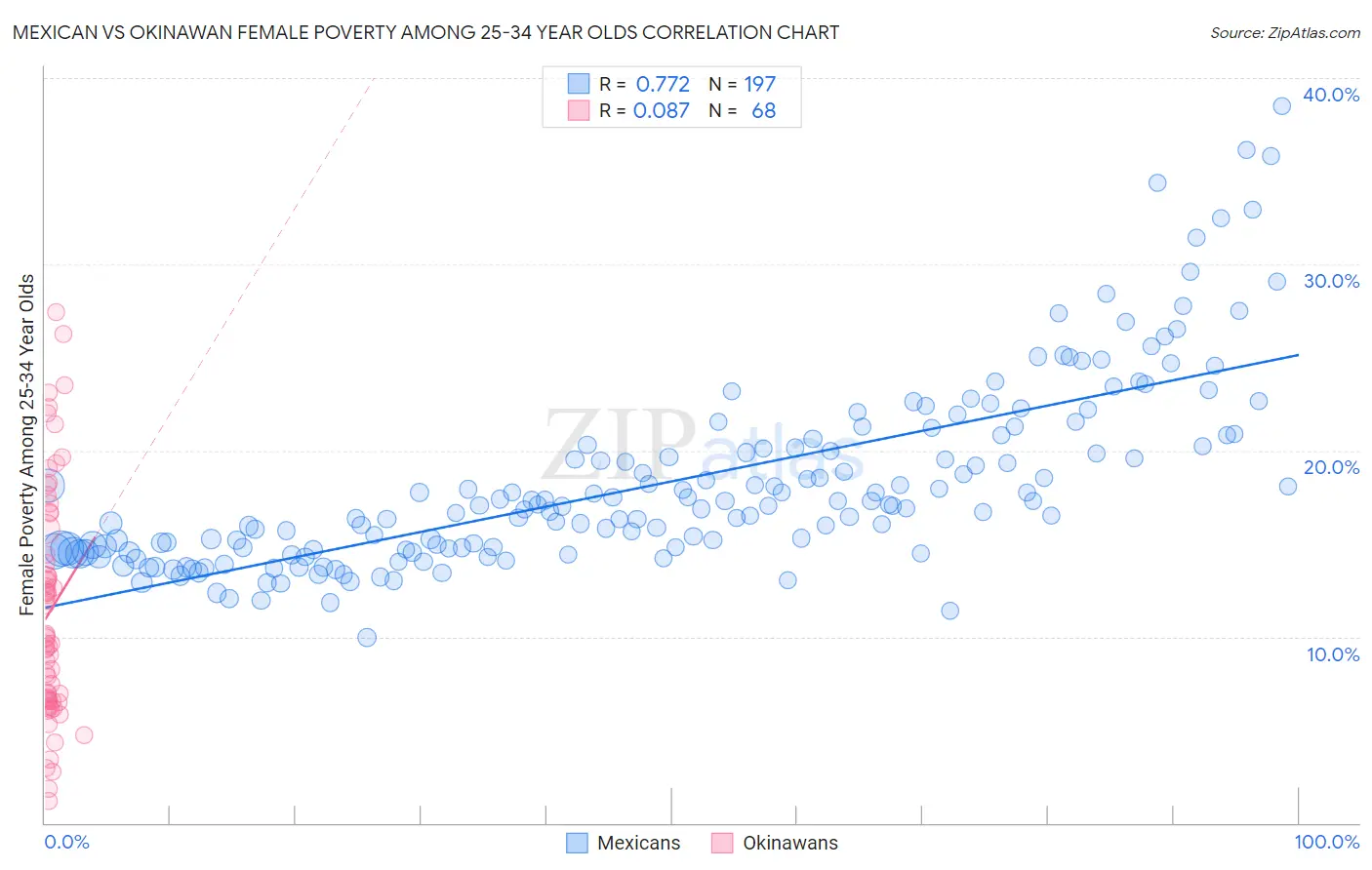 Mexican vs Okinawan Female Poverty Among 25-34 Year Olds