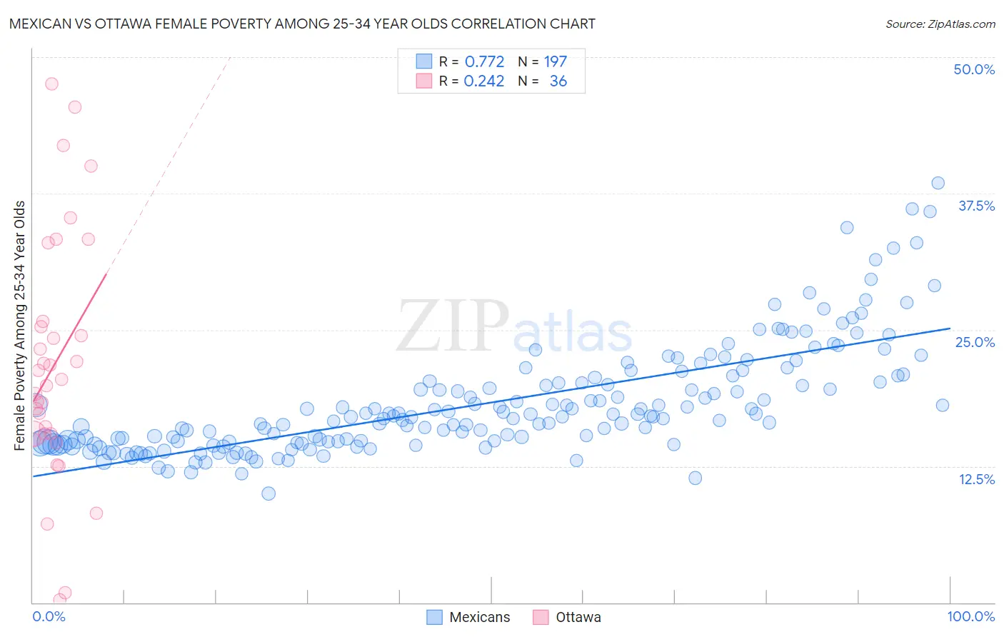 Mexican vs Ottawa Female Poverty Among 25-34 Year Olds