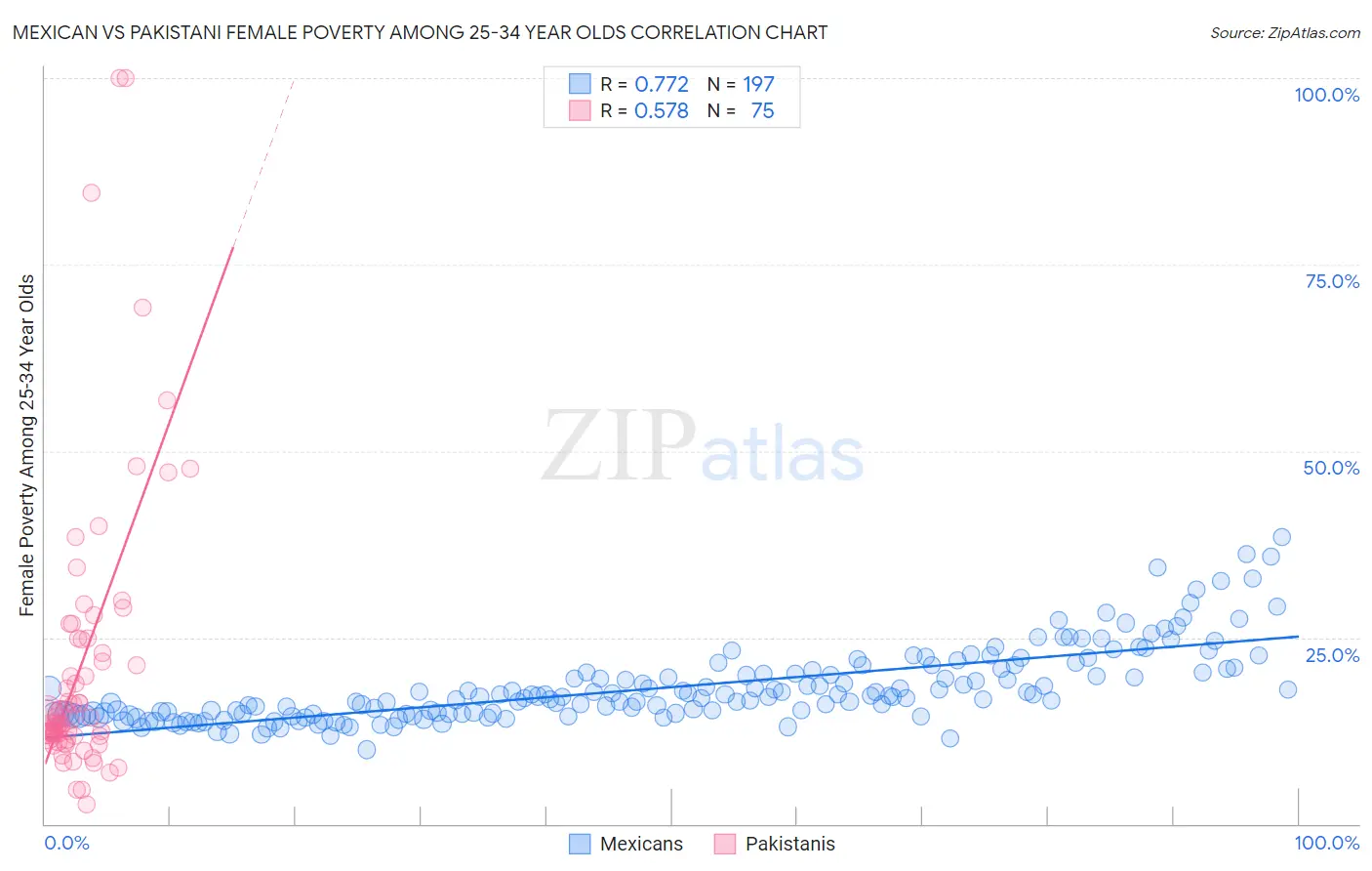 Mexican vs Pakistani Female Poverty Among 25-34 Year Olds