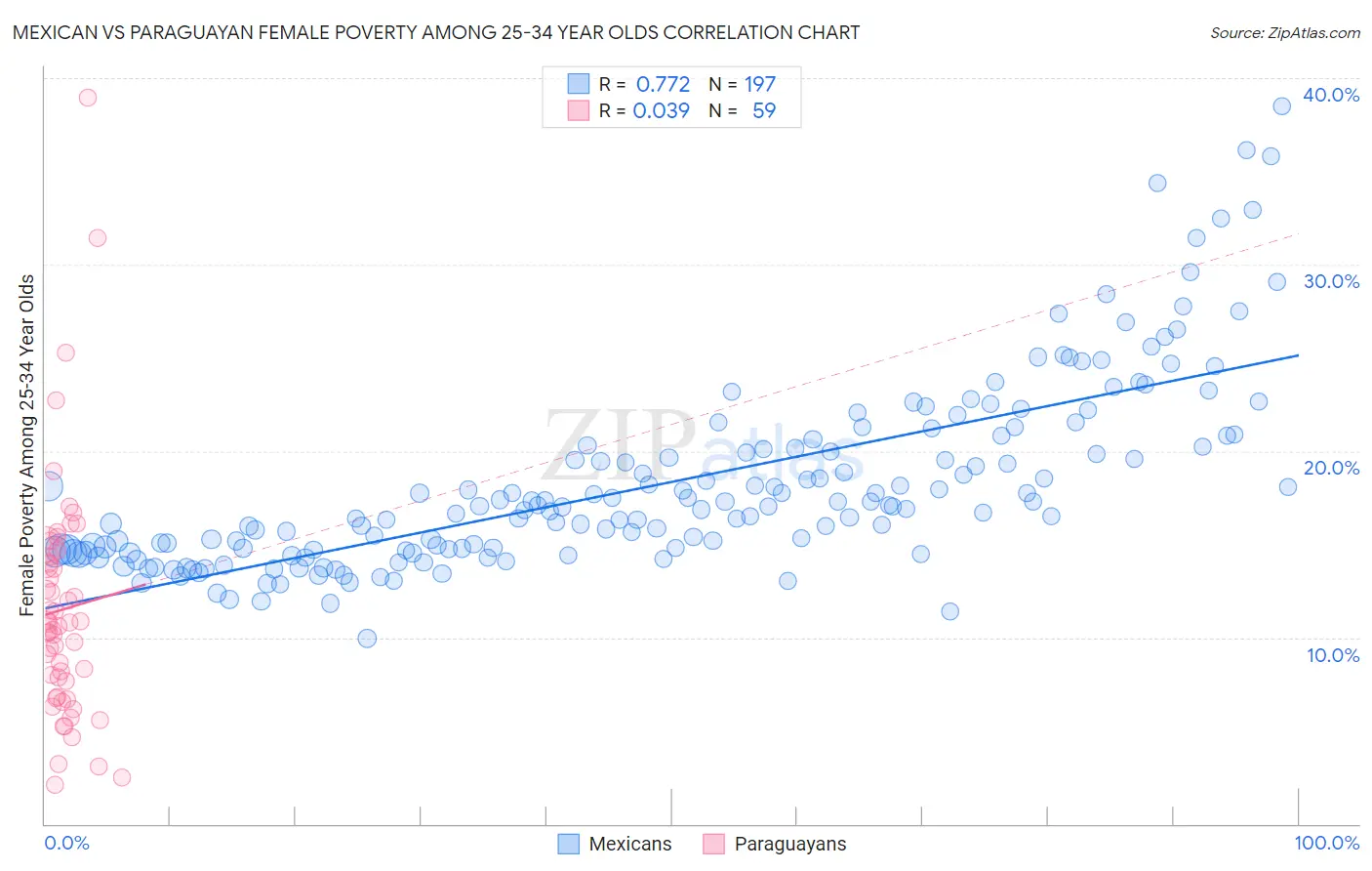 Mexican vs Paraguayan Female Poverty Among 25-34 Year Olds