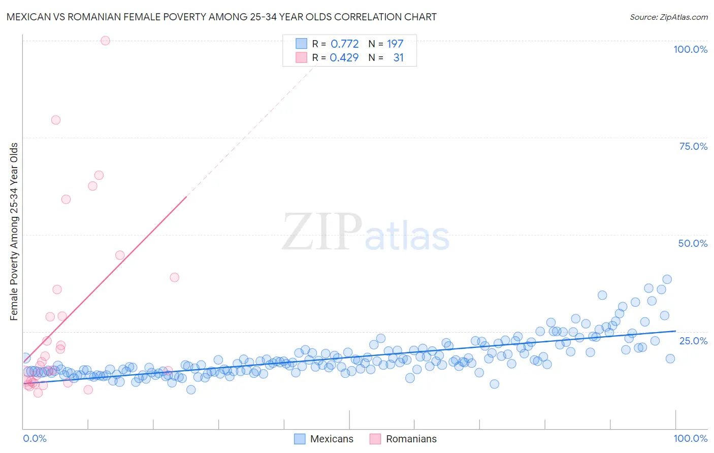 Mexican vs Romanian Female Poverty Among 25-34 Year Olds