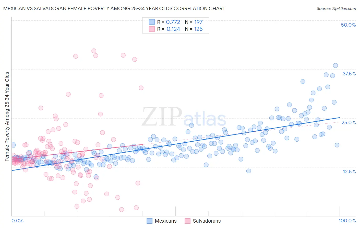 Mexican vs Salvadoran Female Poverty Among 25-34 Year Olds