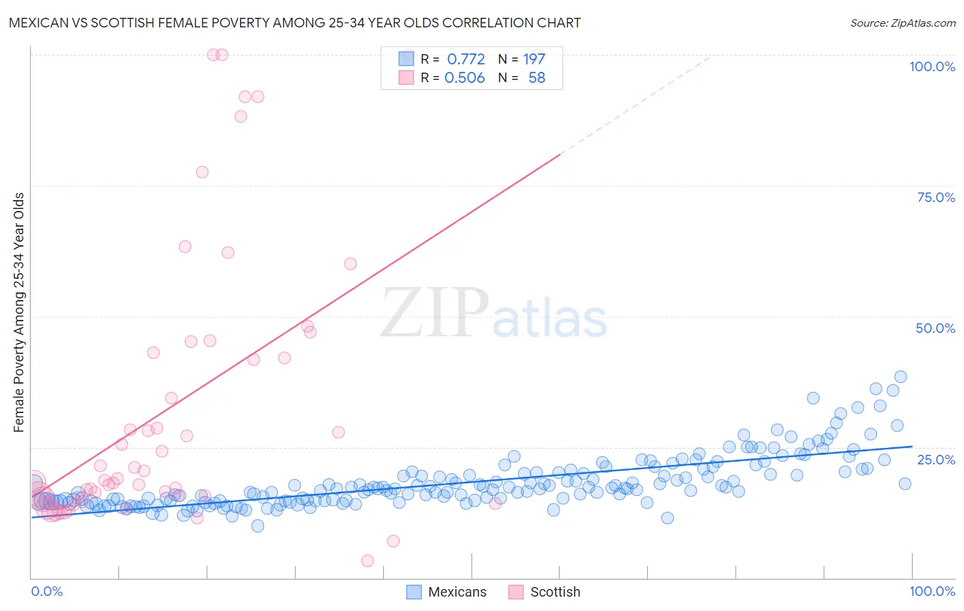 Mexican vs Scottish Female Poverty Among 25-34 Year Olds