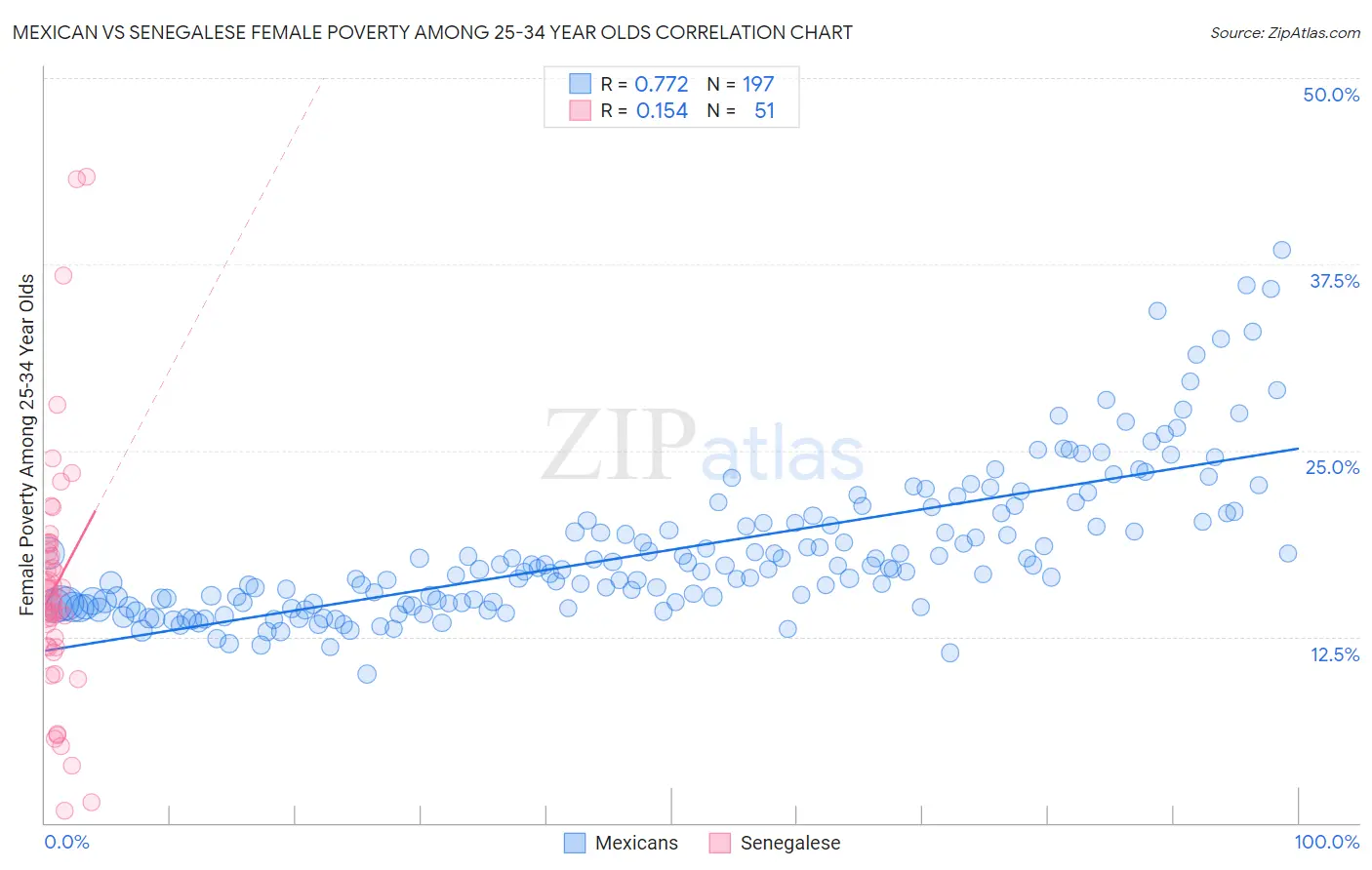 Mexican vs Senegalese Female Poverty Among 25-34 Year Olds