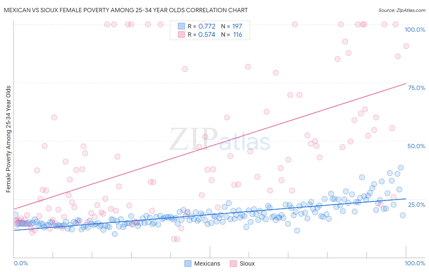 Mexican vs Sioux Female Poverty Among 25-34 Year Olds
