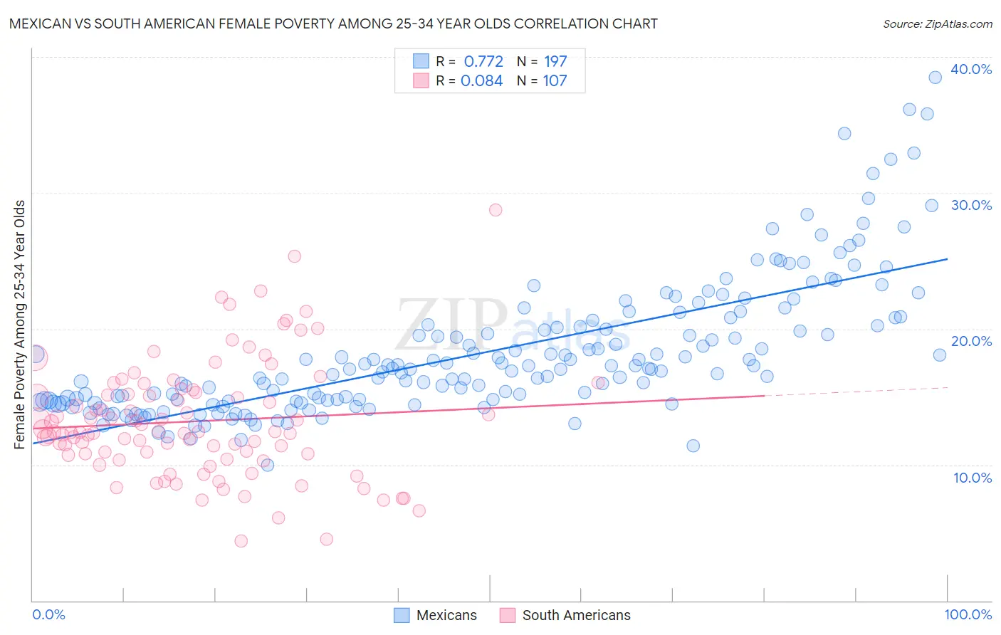 Mexican vs South American Female Poverty Among 25-34 Year Olds