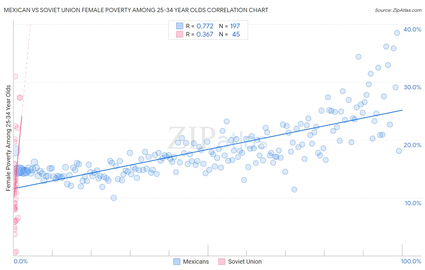 Mexican vs Soviet Union Female Poverty Among 25-34 Year Olds