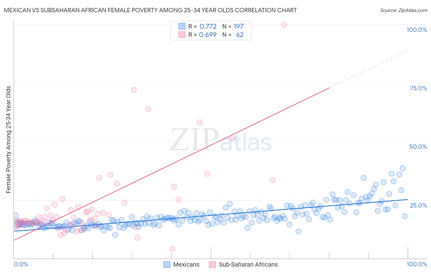 Mexican vs Subsaharan African Female Poverty Among 25-34 Year Olds