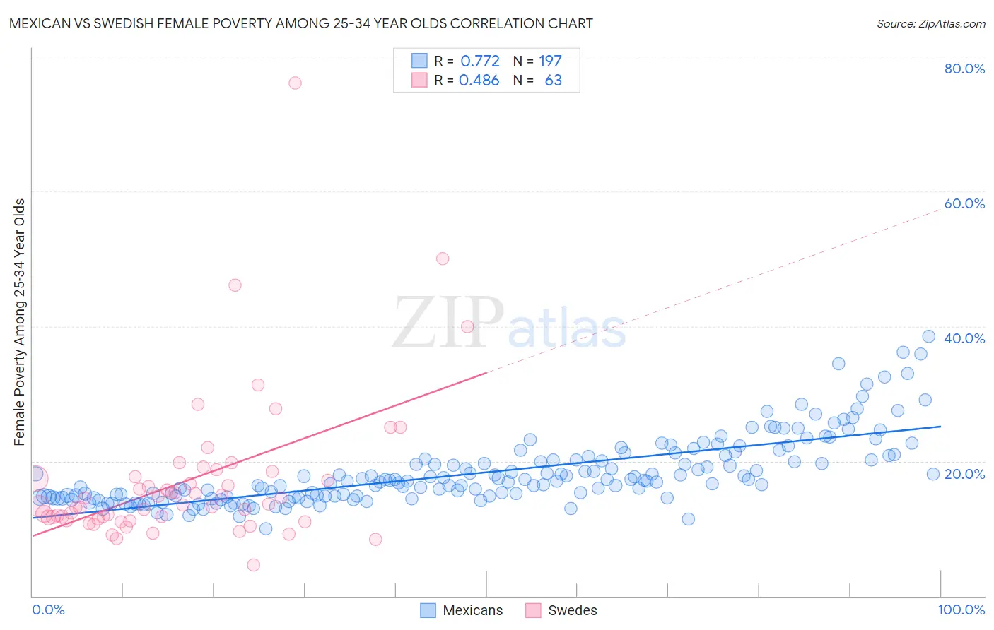 Mexican vs Swedish Female Poverty Among 25-34 Year Olds