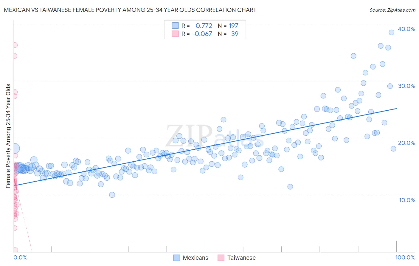 Mexican vs Taiwanese Female Poverty Among 25-34 Year Olds