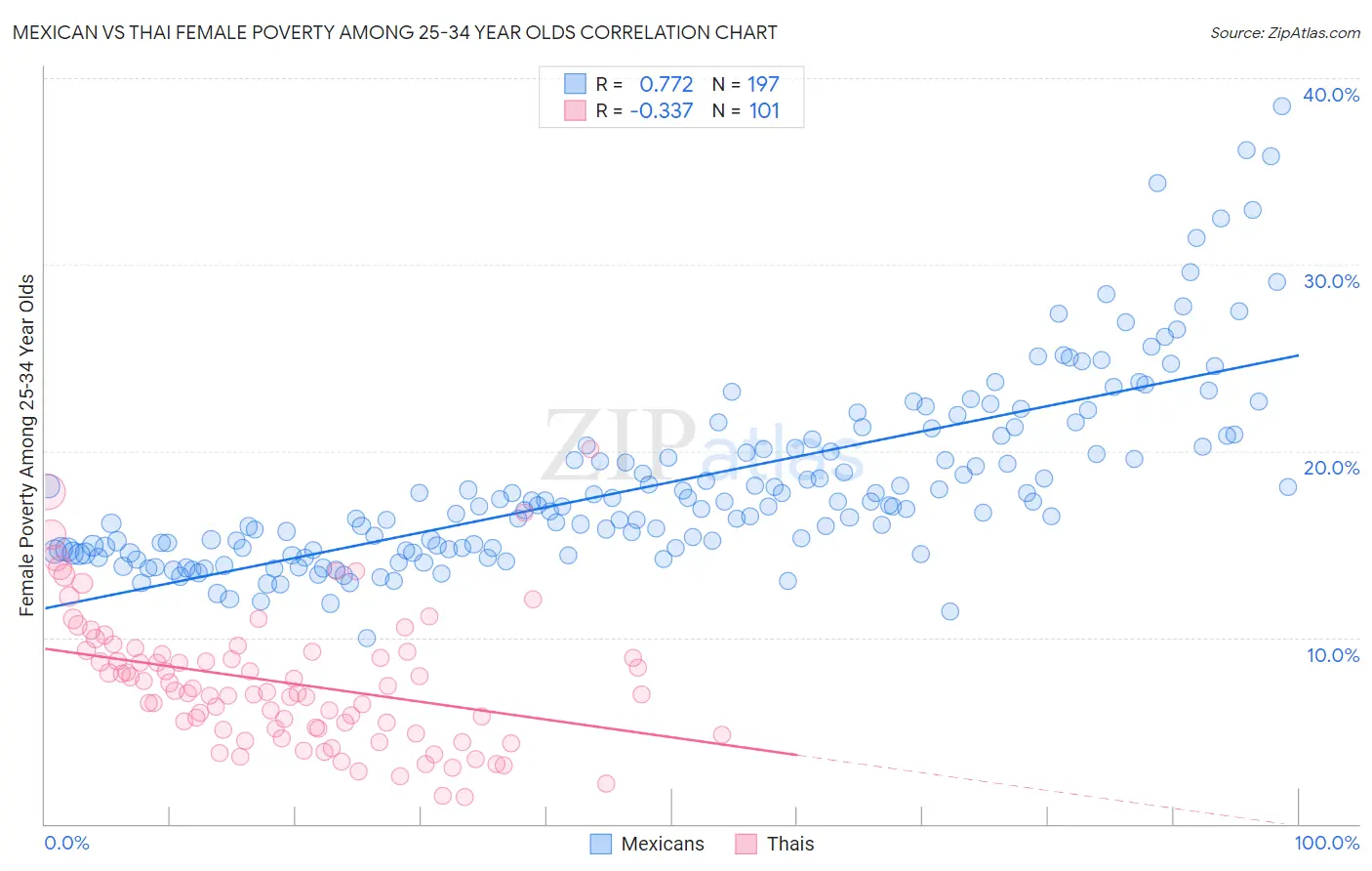 Mexican vs Thai Female Poverty Among 25-34 Year Olds