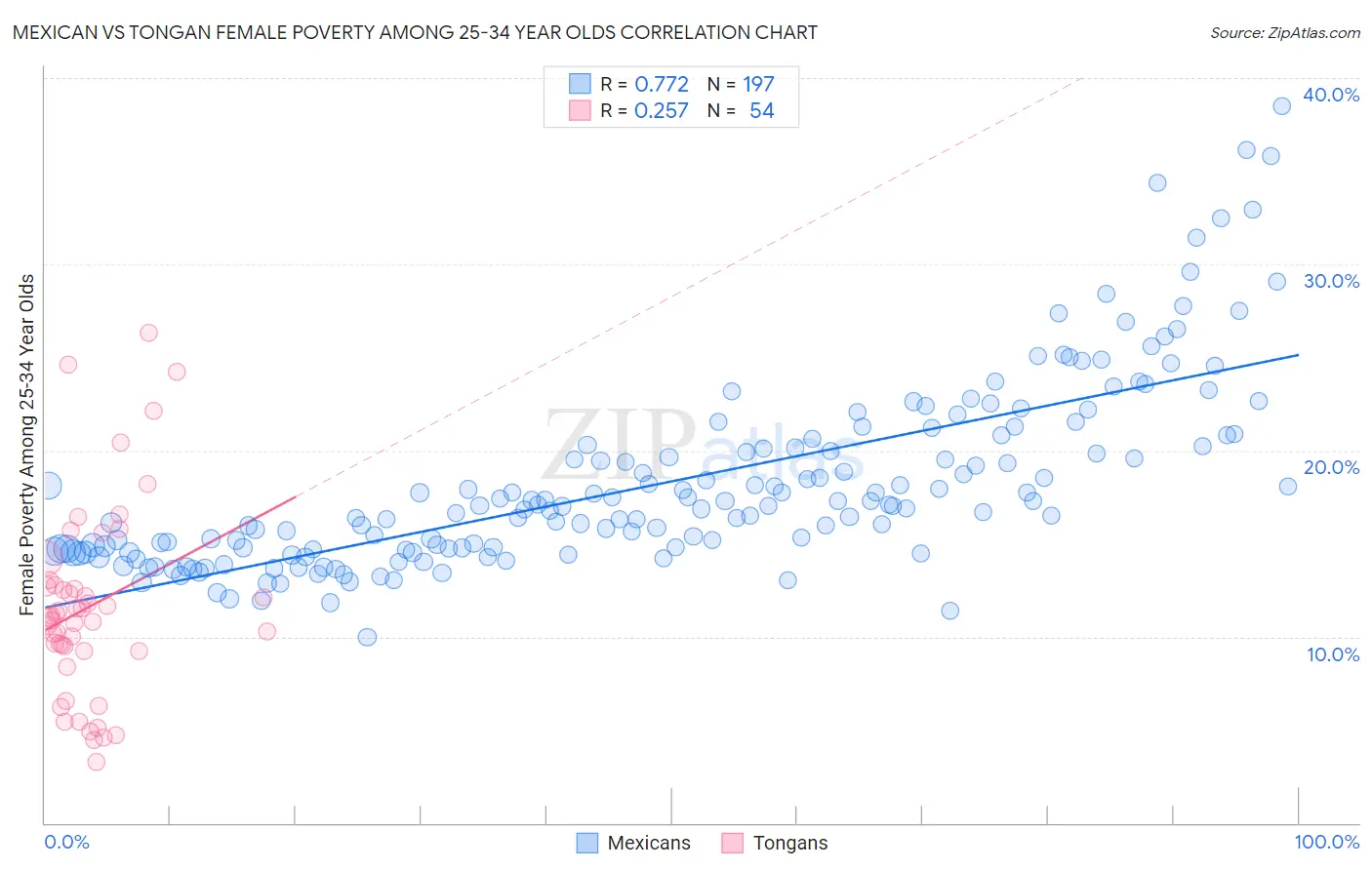 Mexican vs Tongan Female Poverty Among 25-34 Year Olds