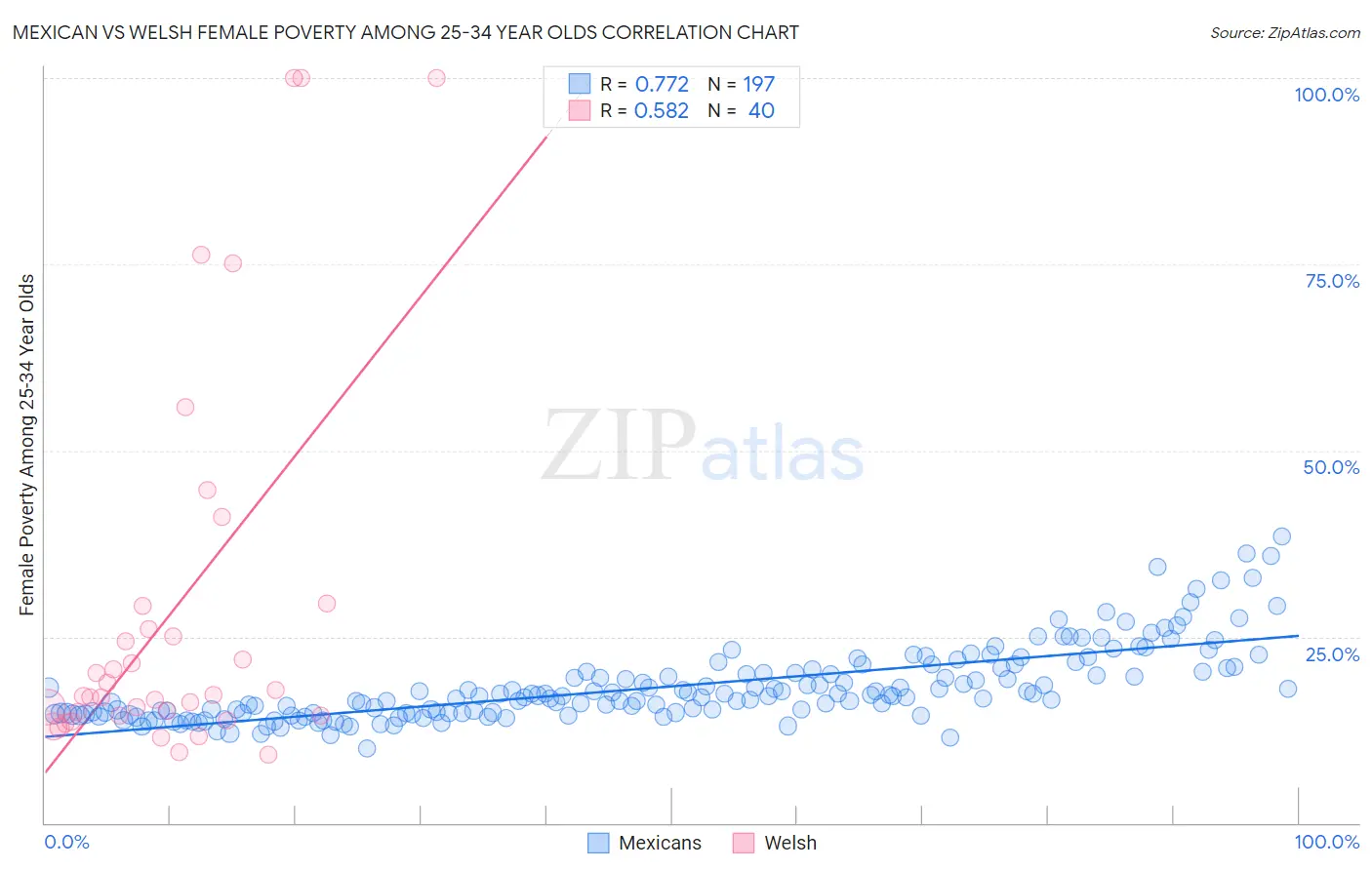Mexican vs Welsh Female Poverty Among 25-34 Year Olds