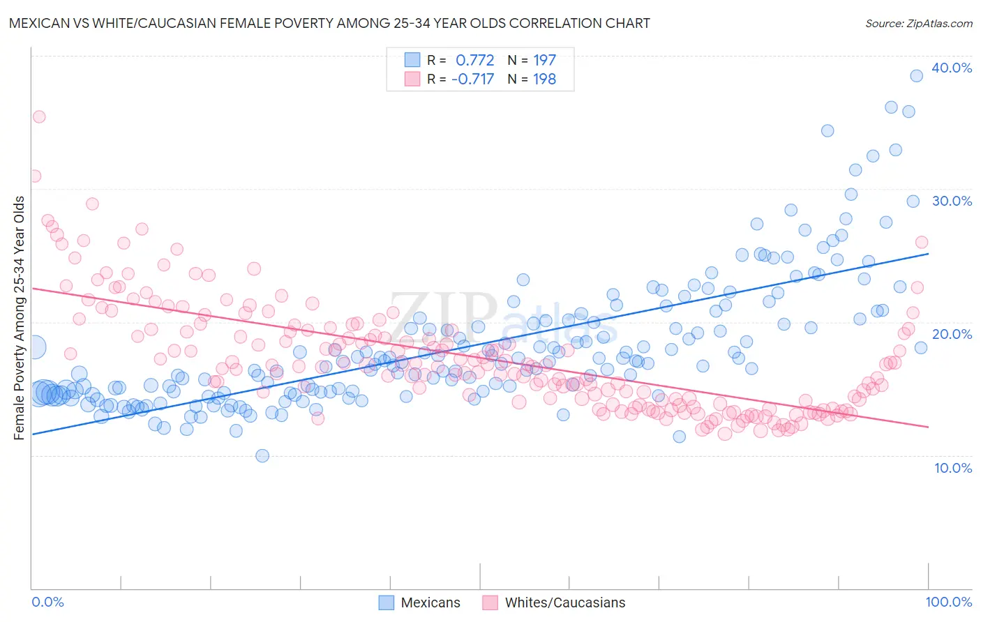 Mexican vs White/Caucasian Female Poverty Among 25-34 Year Olds