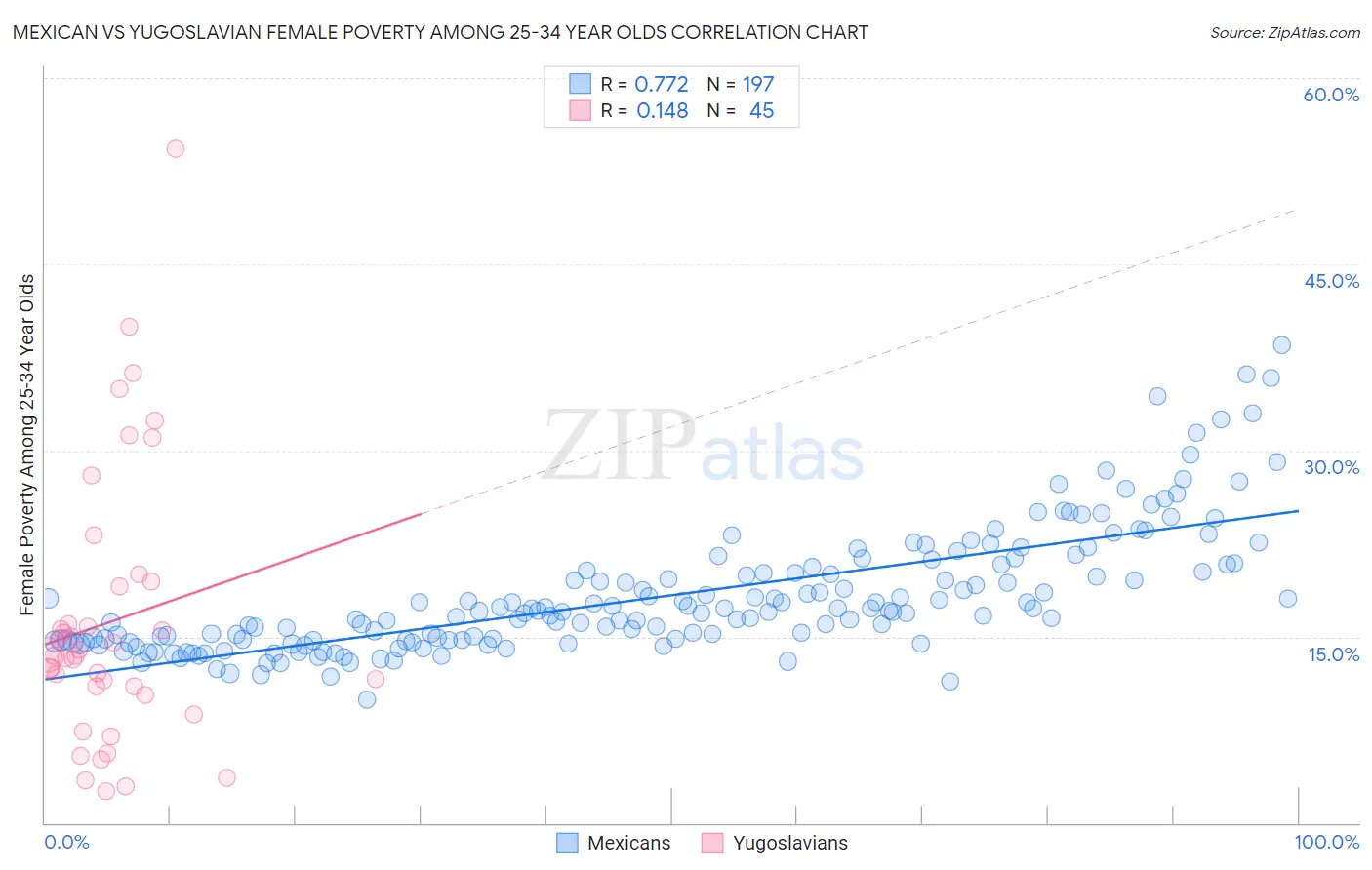Mexican vs Yugoslavian Female Poverty Among 25-34 Year Olds
