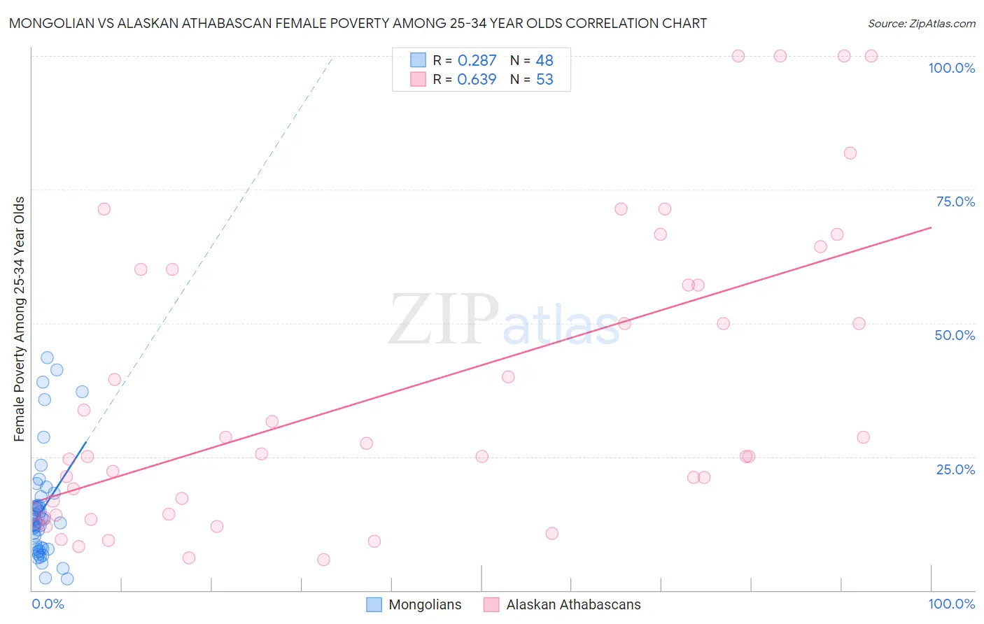 Mongolian vs Alaskan Athabascan Female Poverty Among 25-34 Year Olds