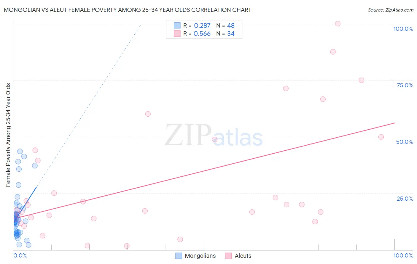 Mongolian vs Aleut Female Poverty Among 25-34 Year Olds
