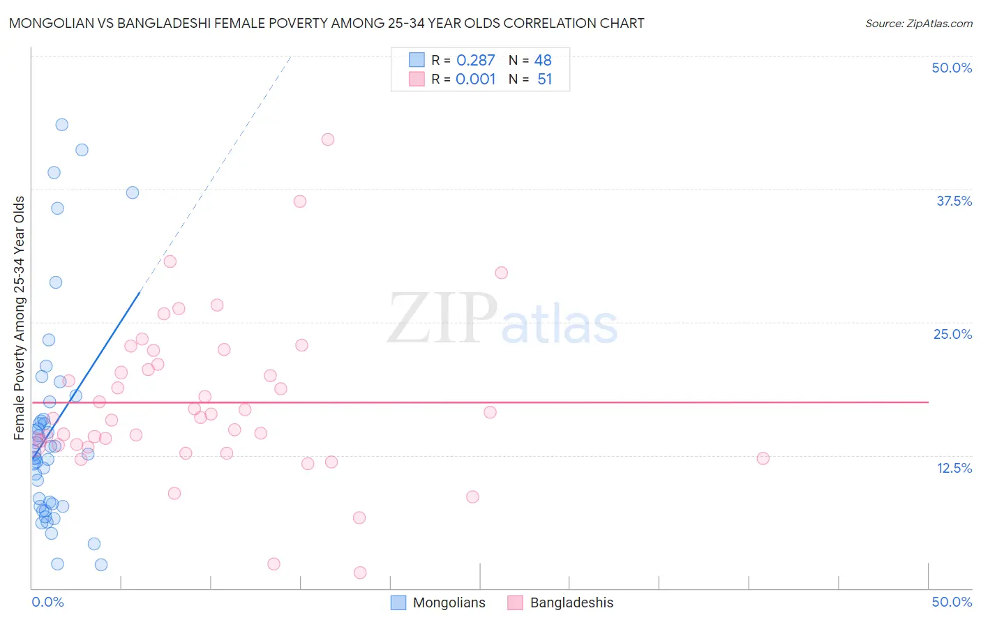 Mongolian vs Bangladeshi Female Poverty Among 25-34 Year Olds