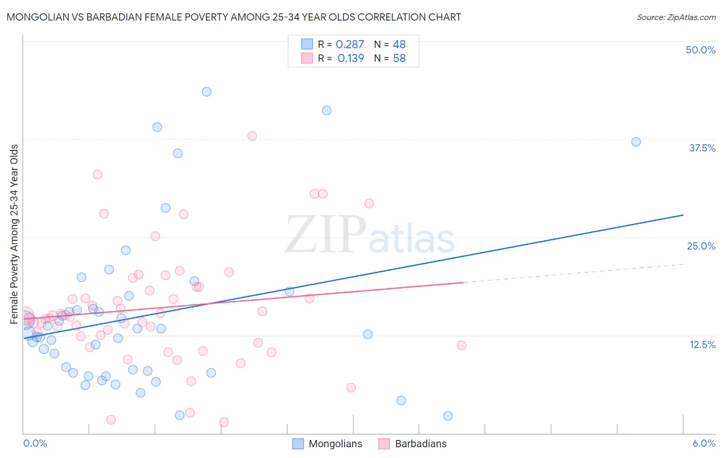 Mongolian vs Barbadian Female Poverty Among 25-34 Year Olds