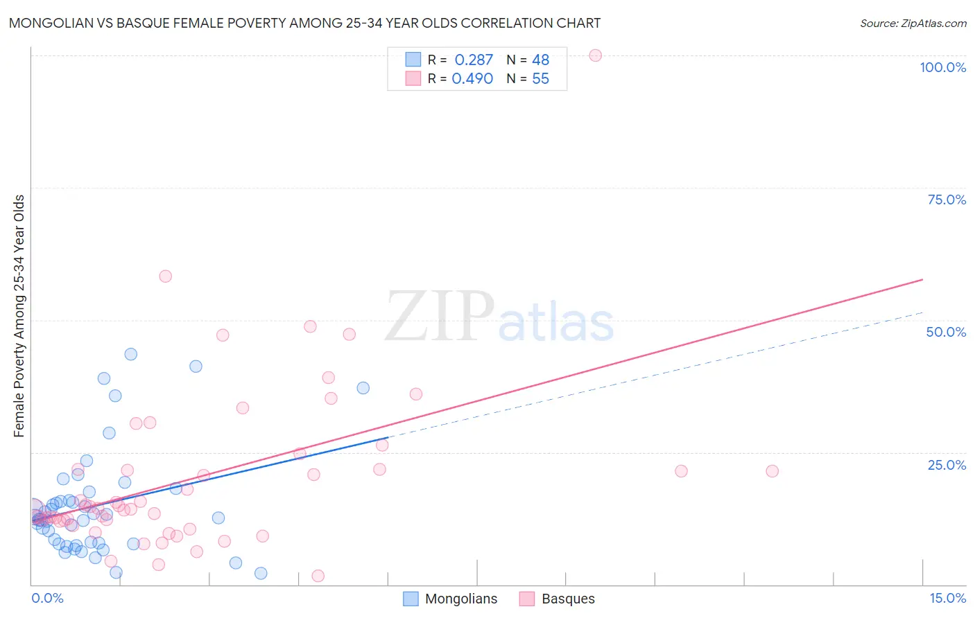 Mongolian vs Basque Female Poverty Among 25-34 Year Olds