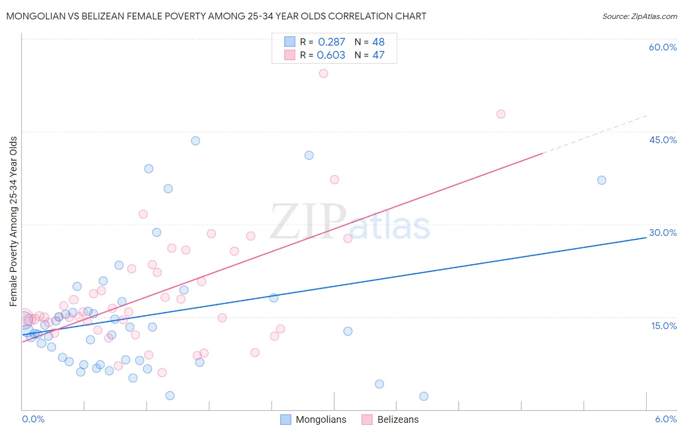 Mongolian vs Belizean Female Poverty Among 25-34 Year Olds