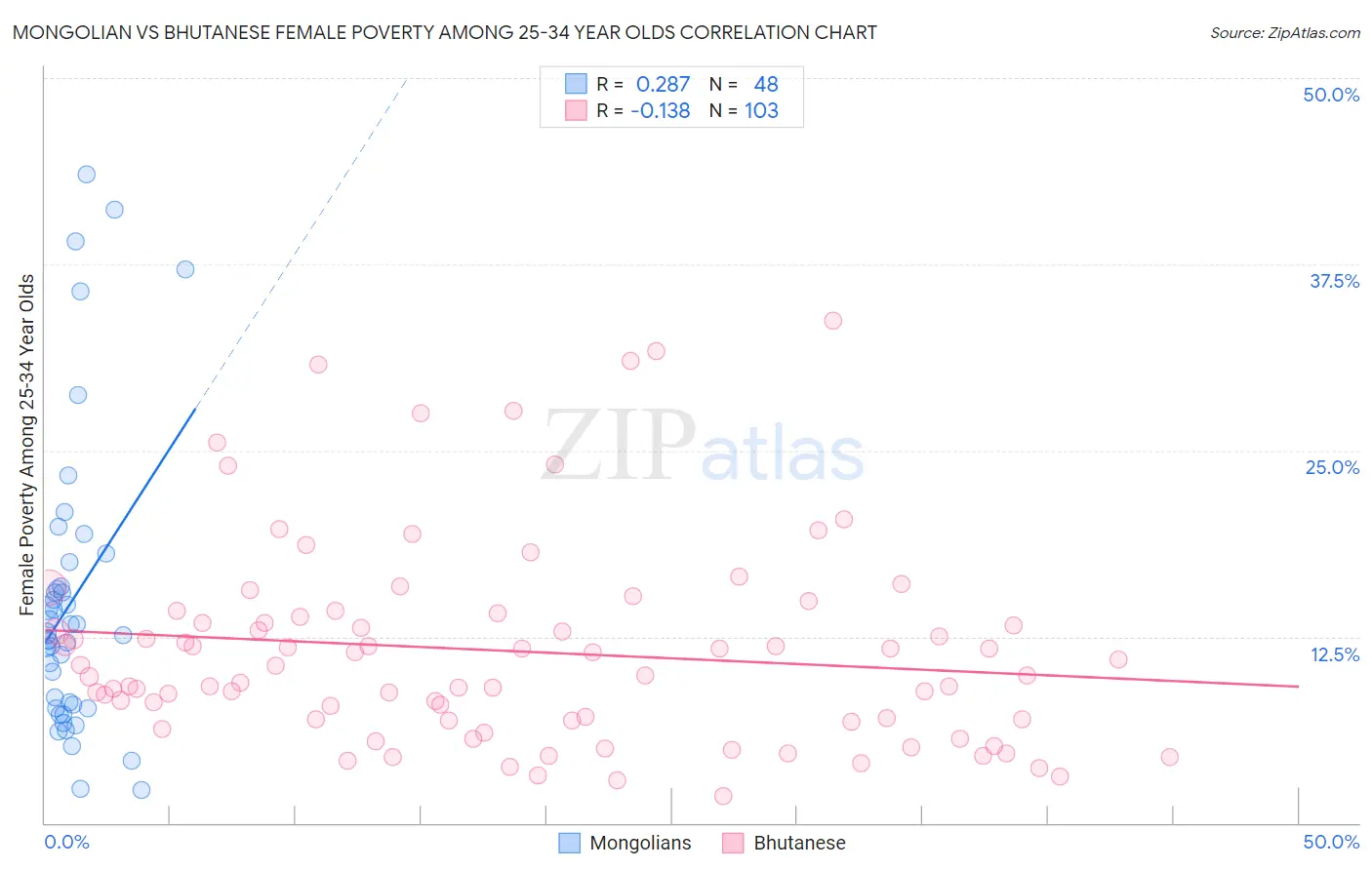 Mongolian vs Bhutanese Female Poverty Among 25-34 Year Olds