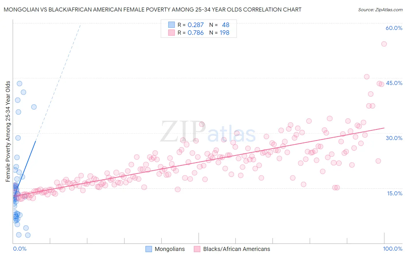 Mongolian vs Black/African American Female Poverty Among 25-34 Year Olds