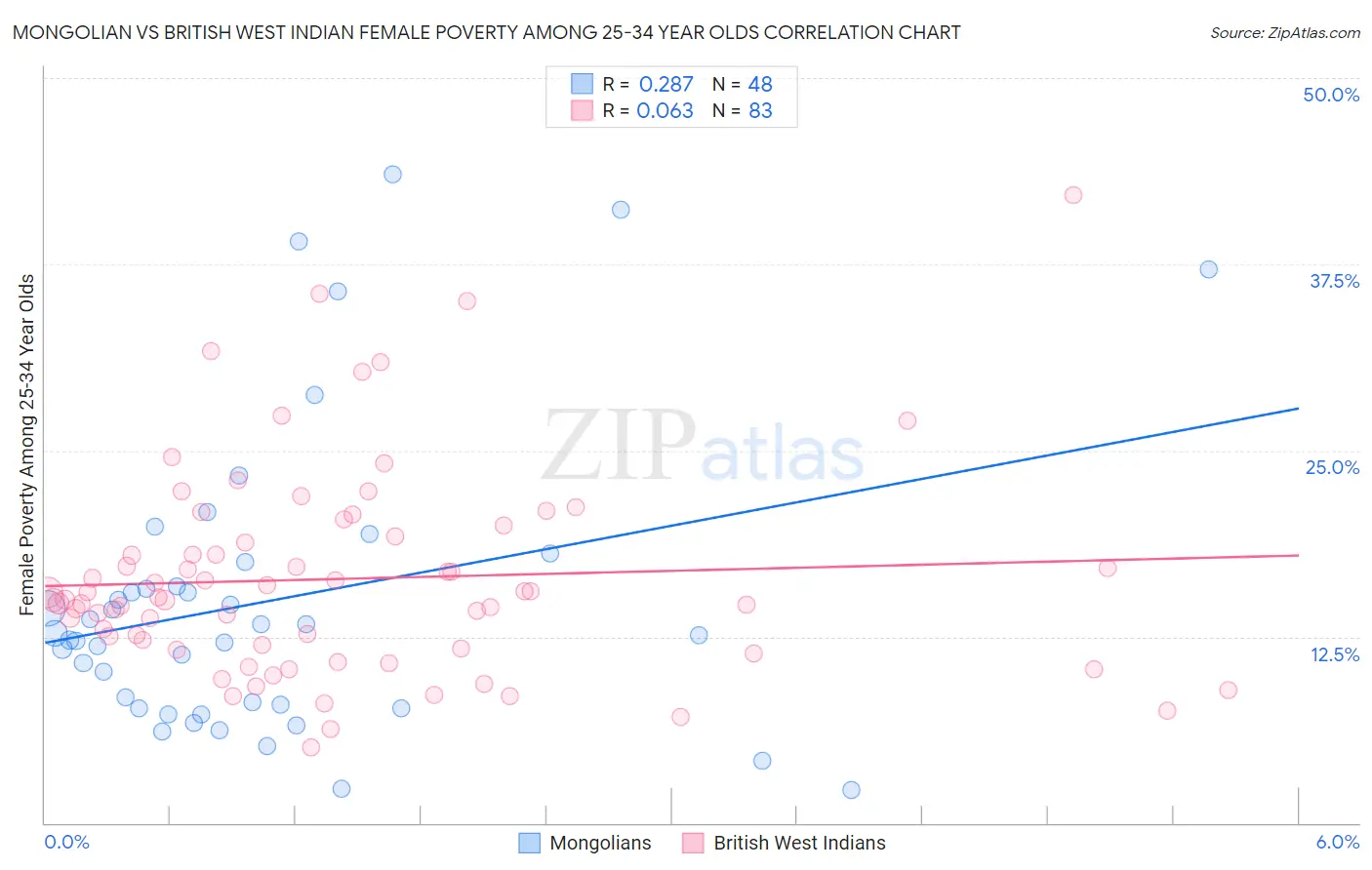 Mongolian vs British West Indian Female Poverty Among 25-34 Year Olds