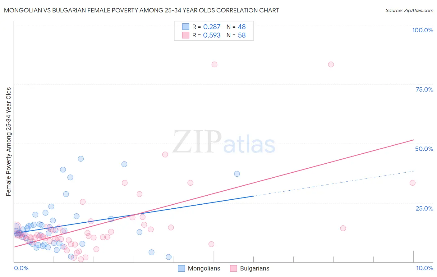 Mongolian vs Bulgarian Female Poverty Among 25-34 Year Olds