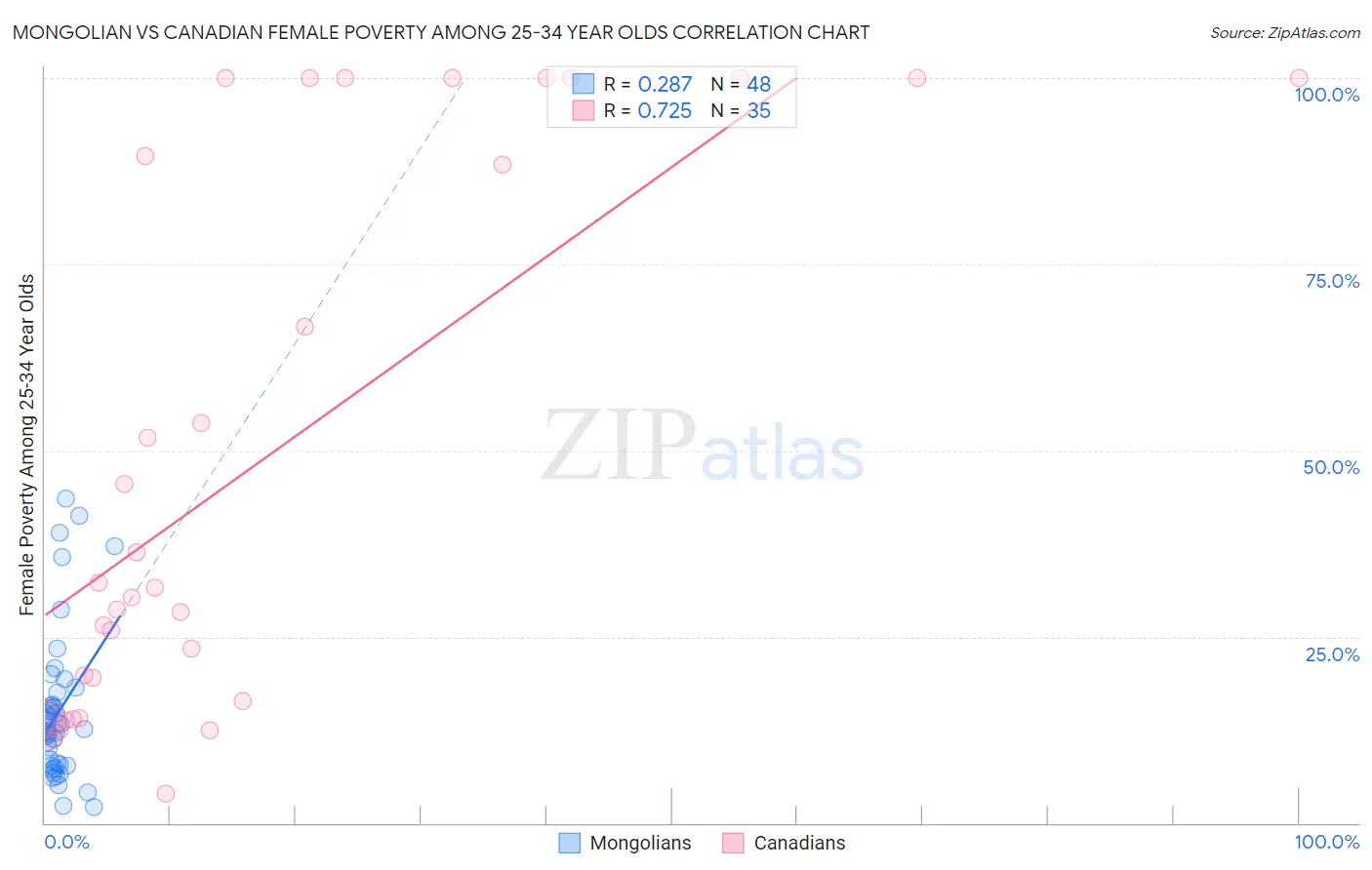 Mongolian vs Canadian Female Poverty Among 25-34 Year Olds