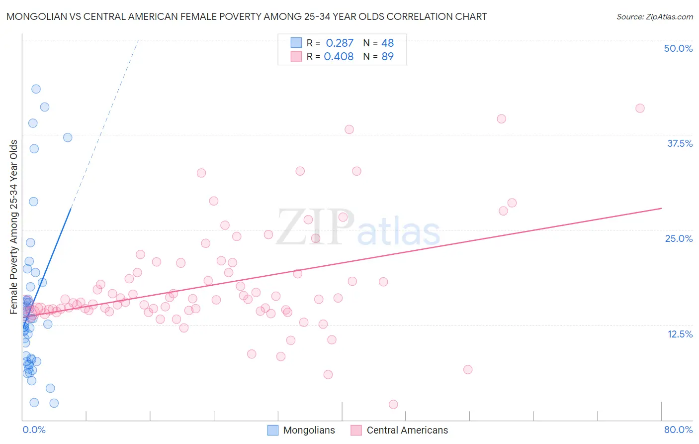 Mongolian vs Central American Female Poverty Among 25-34 Year Olds