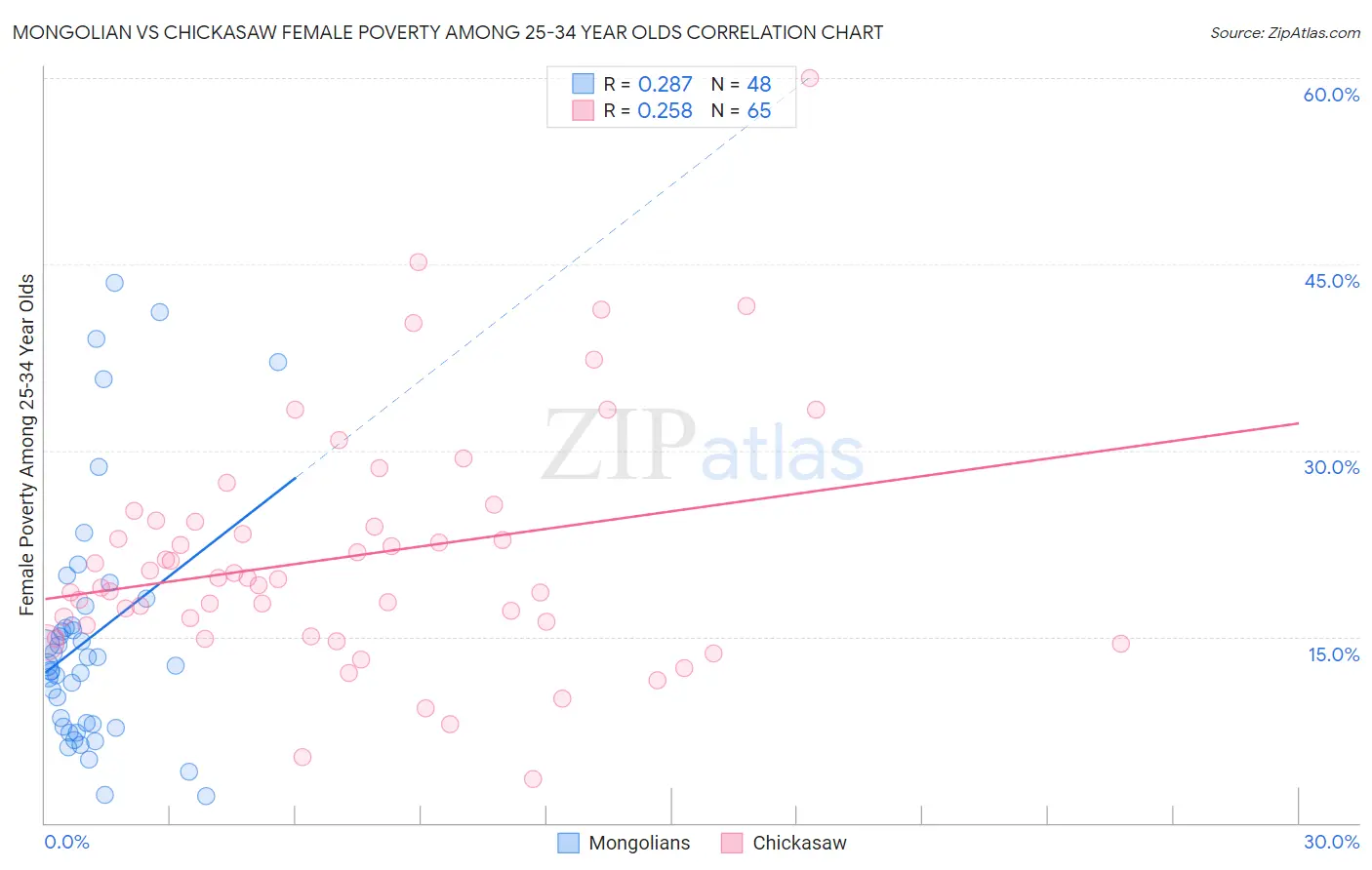Mongolian vs Chickasaw Female Poverty Among 25-34 Year Olds