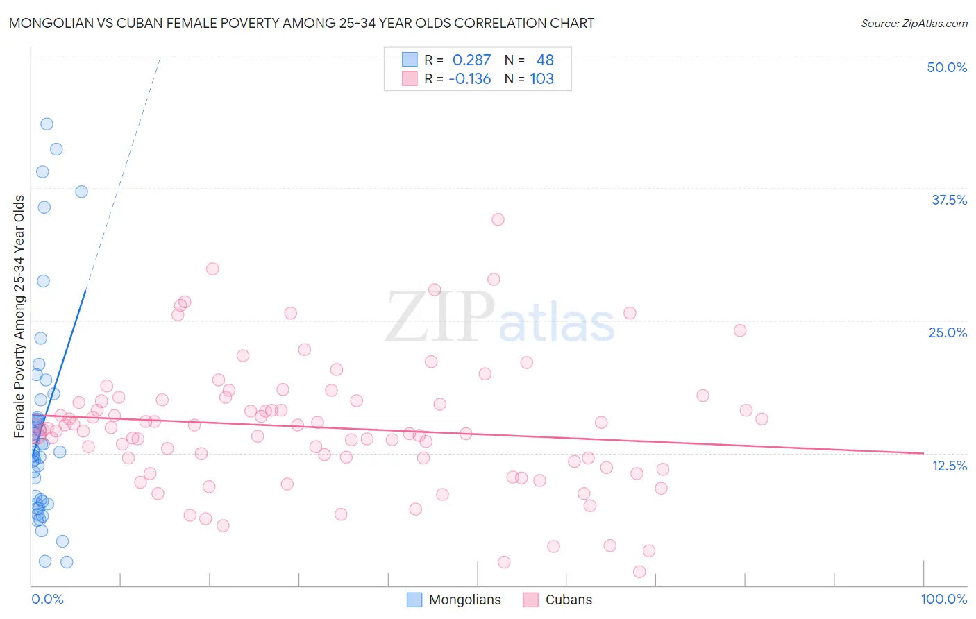 Mongolian vs Cuban Female Poverty Among 25-34 Year Olds