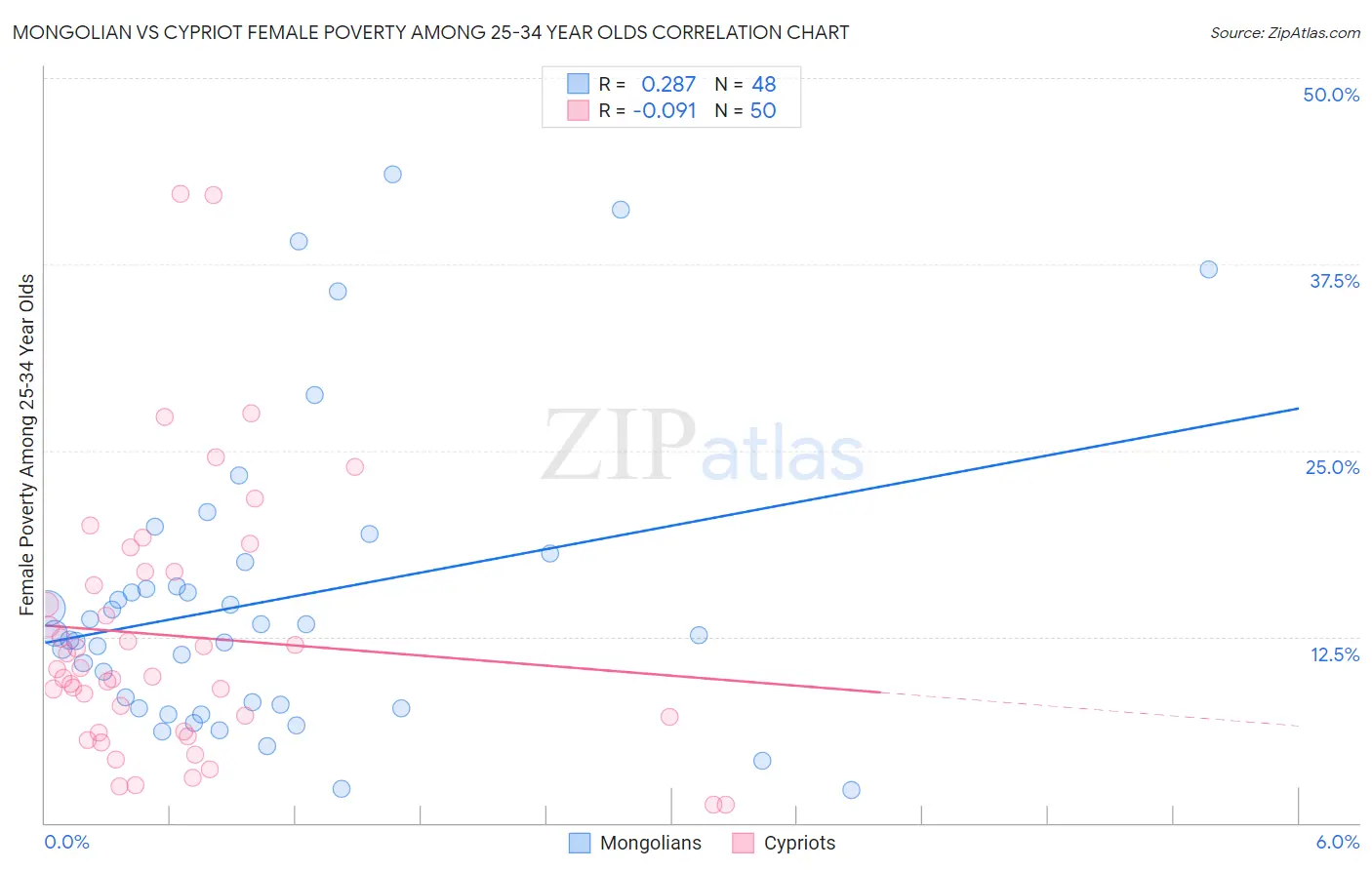 Mongolian vs Cypriot Female Poverty Among 25-34 Year Olds