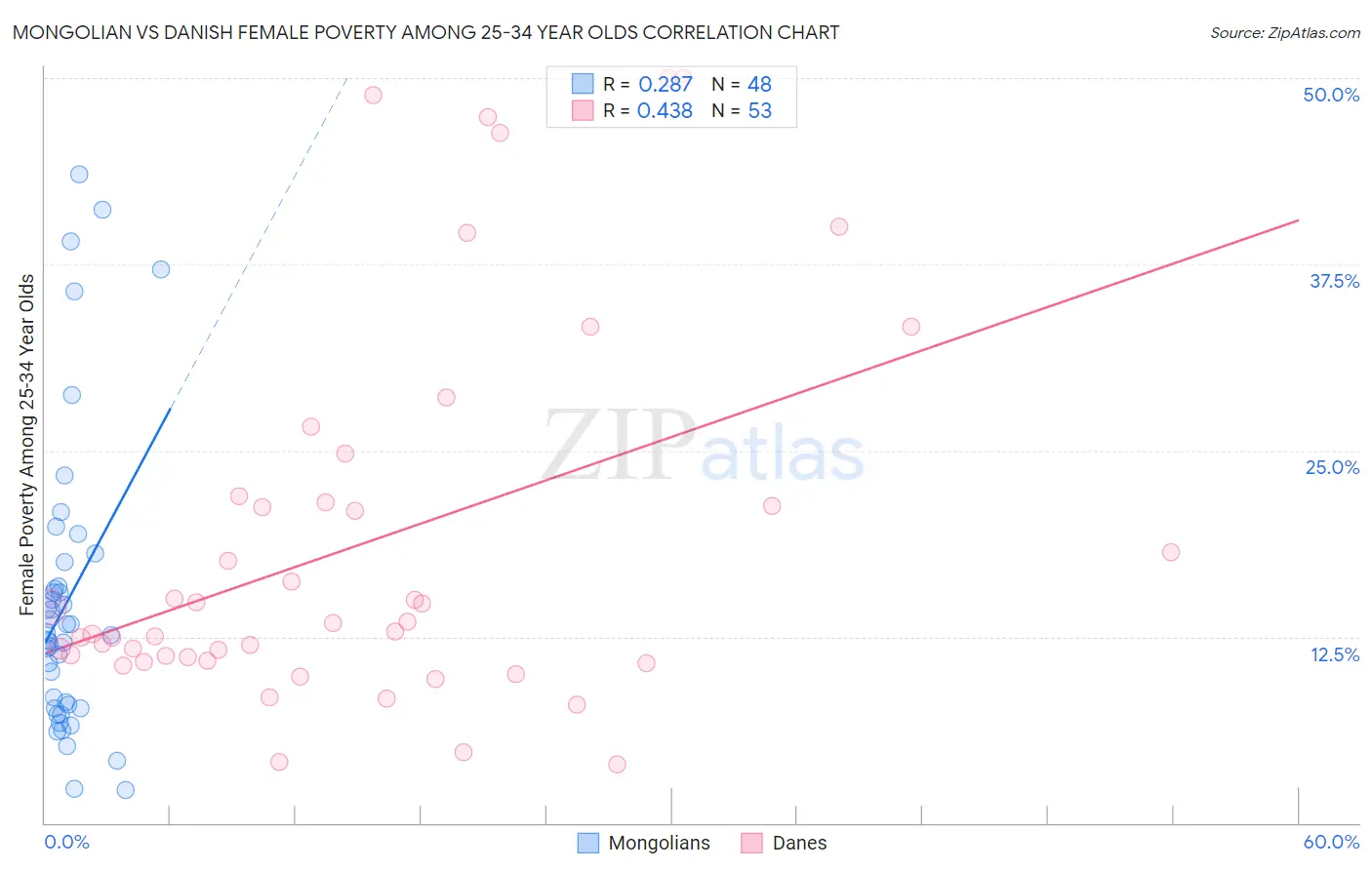 Mongolian vs Danish Female Poverty Among 25-34 Year Olds