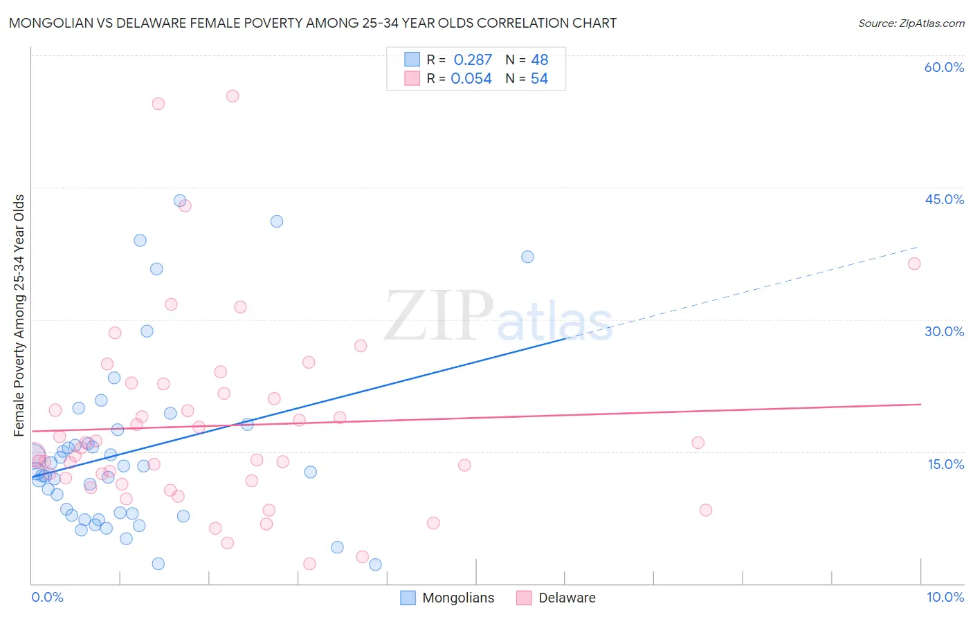 Mongolian vs Delaware Female Poverty Among 25-34 Year Olds