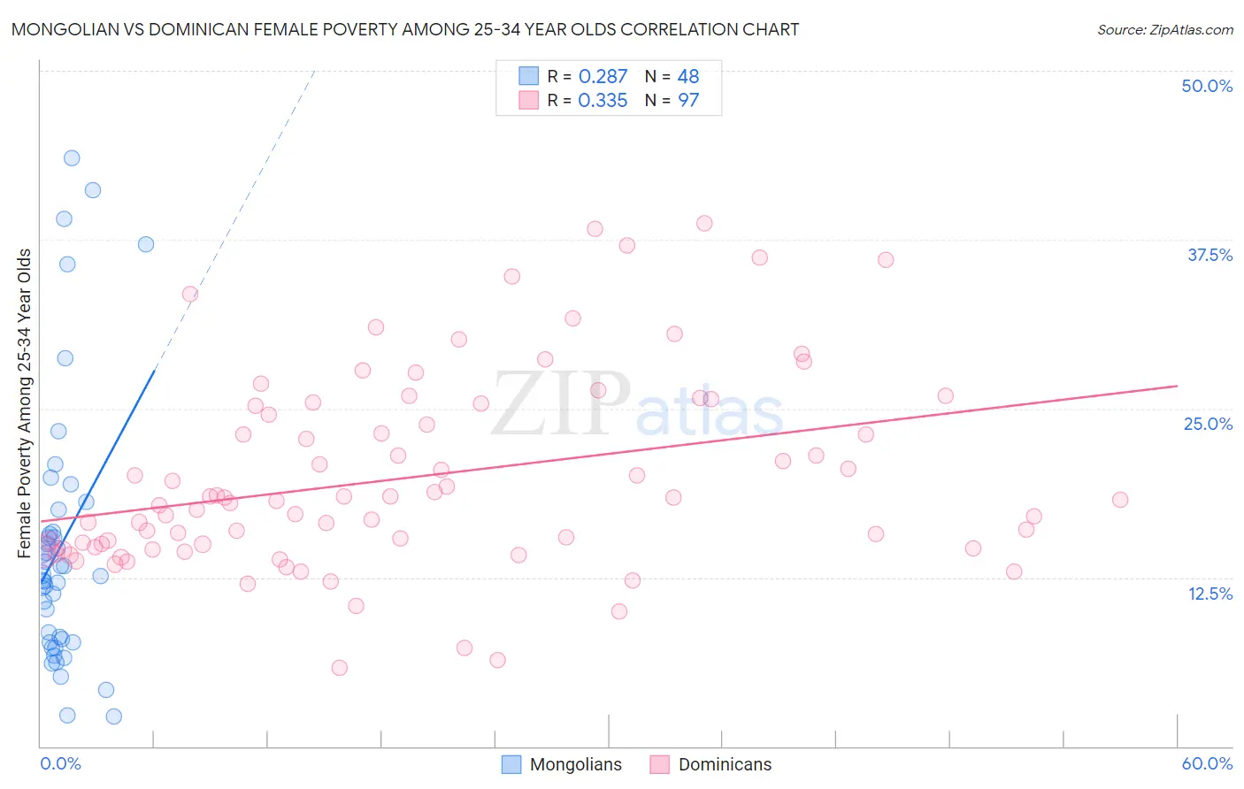 Mongolian vs Dominican Female Poverty Among 25-34 Year Olds