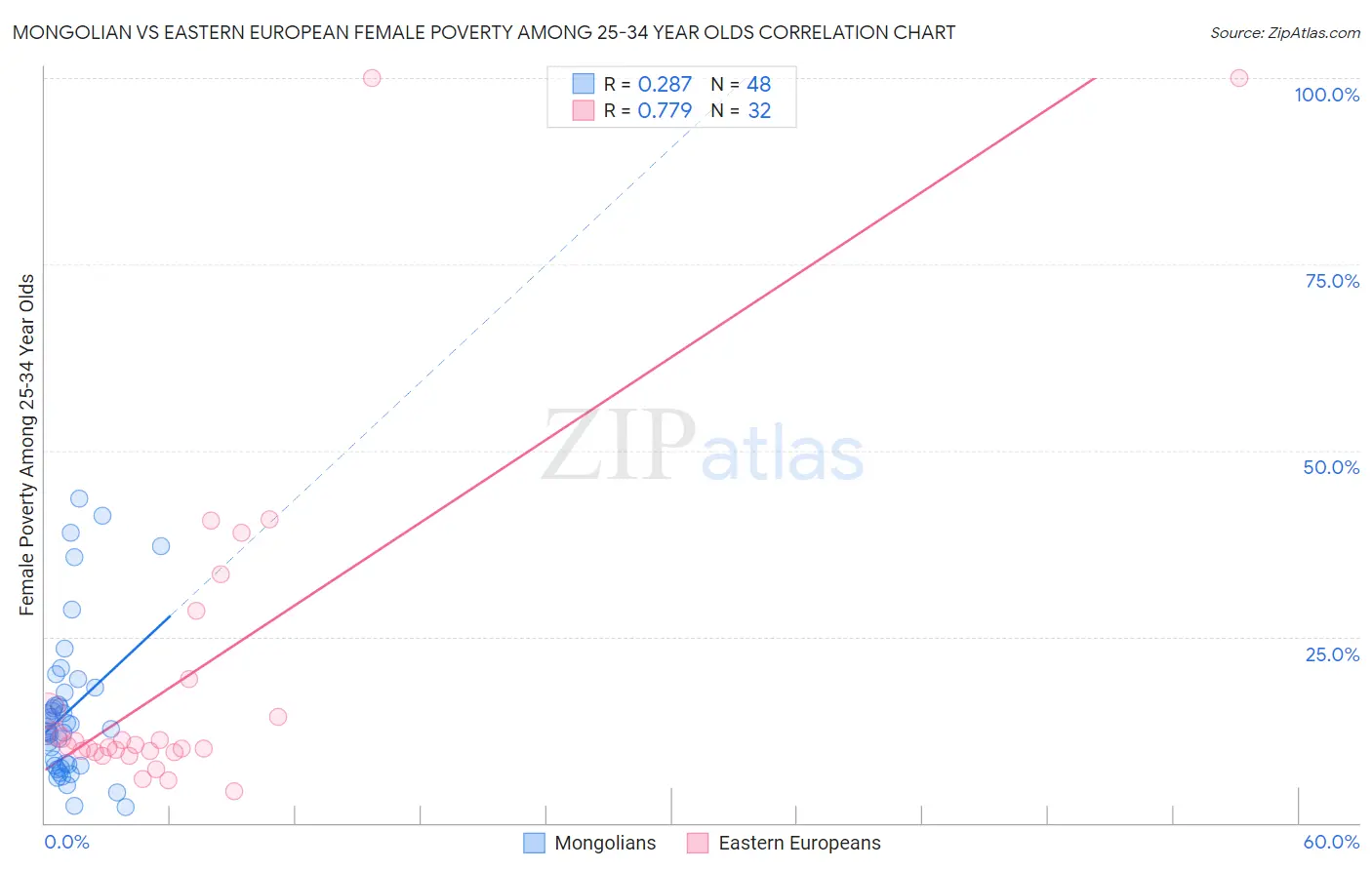 Mongolian vs Eastern European Female Poverty Among 25-34 Year Olds