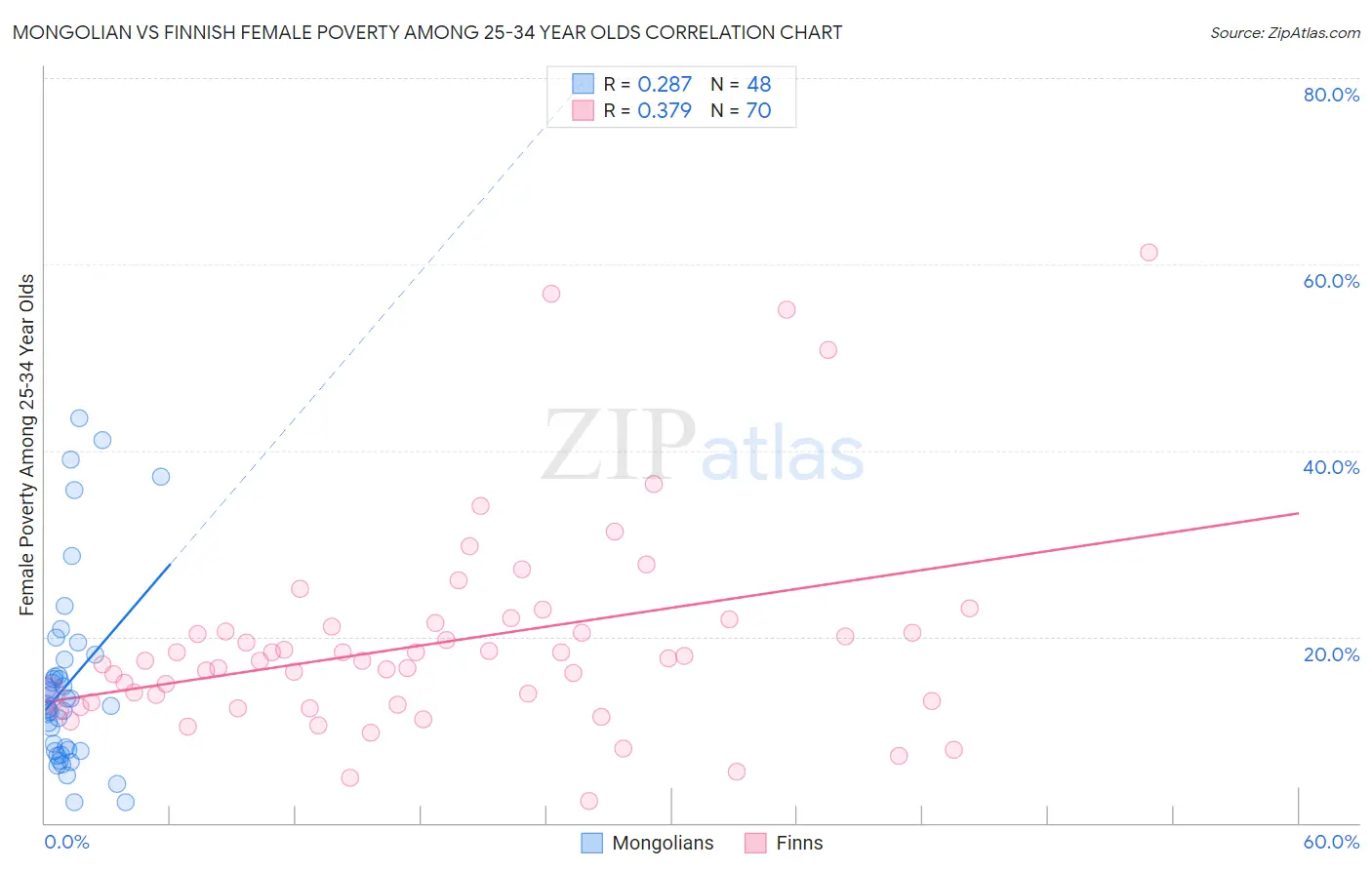 Mongolian vs Finnish Female Poverty Among 25-34 Year Olds